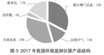 2017年我國環境監測產品銷量突破5.6萬臺，同比增長39%